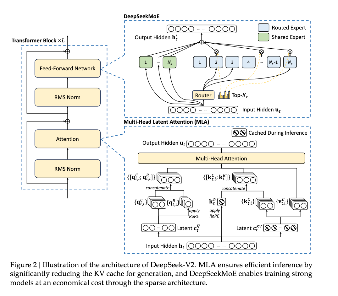Transformer Architecture