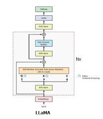 Llama Architecture