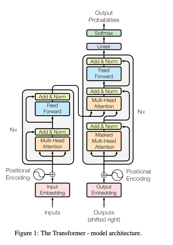 Transformer Architecture