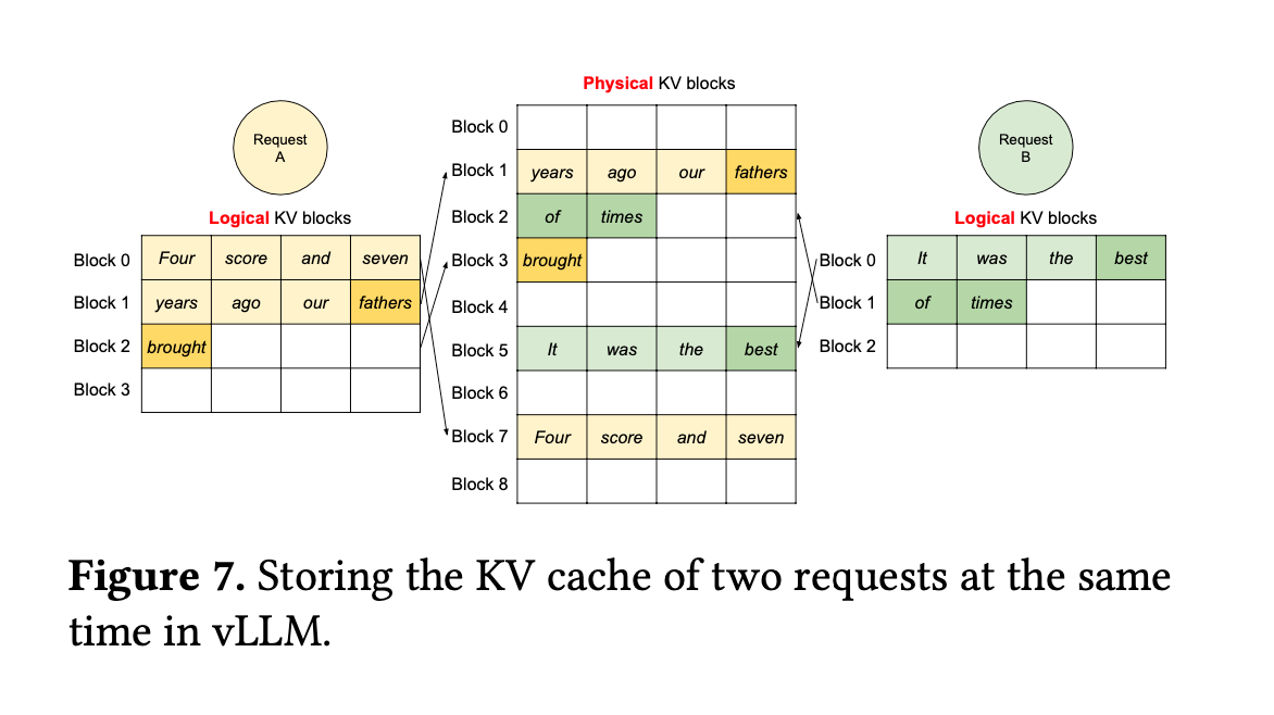 kv_cache two requests